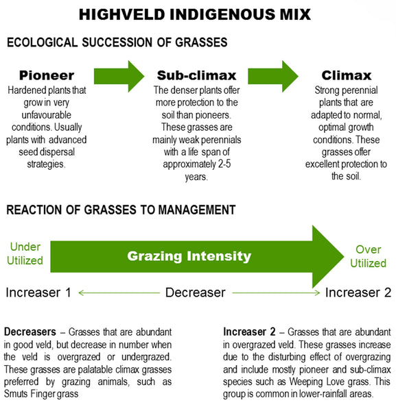 Indigenous Grass Mix 10kg